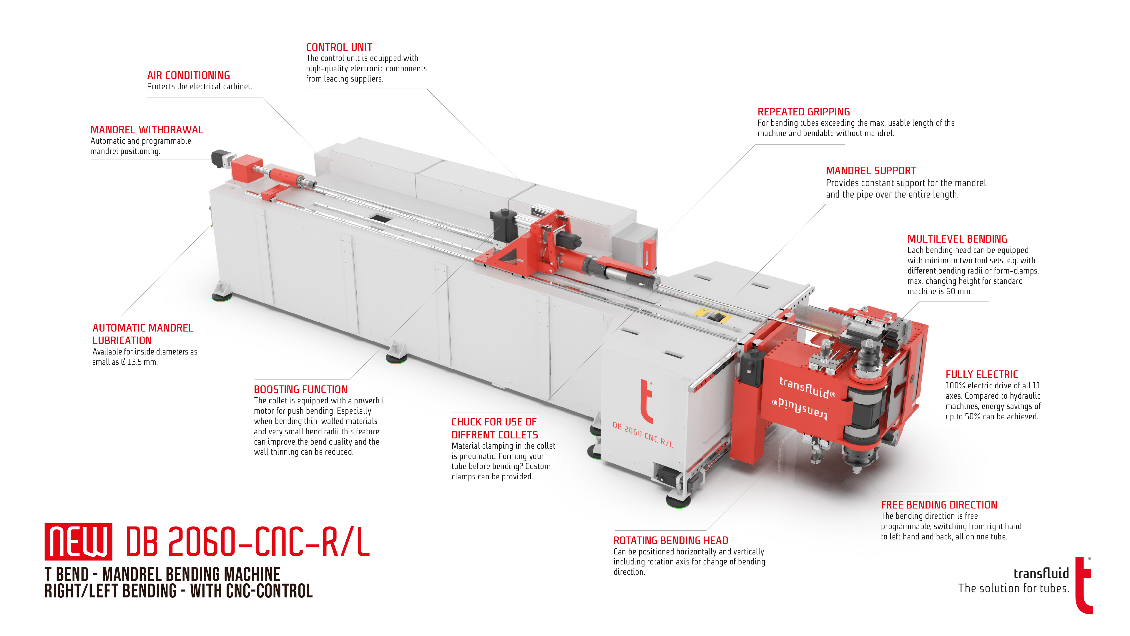 Infografik der CNC Rohrbiegemaschine transfluid t bend VARIOLINE 60 mit Funktionsübersicht.